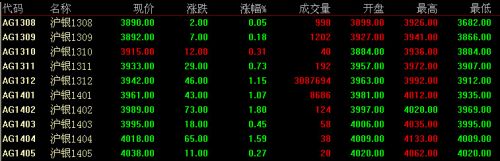 7月19日上海期货白银价格走势分析(收盘)