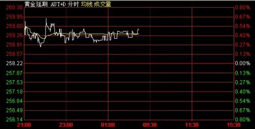 7月19日黄金T+D价格走势分析(夜市收盘)