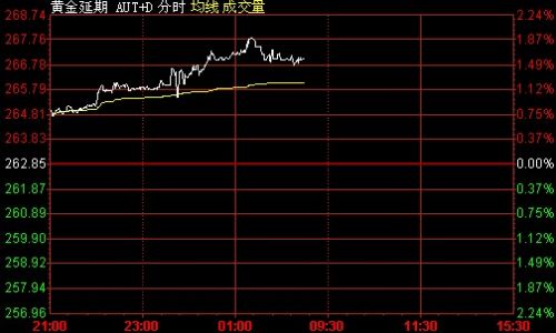 7月22日黄金T+D价格走势分析(夜市收盘)