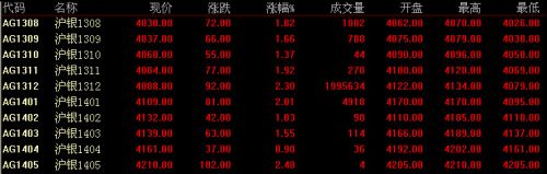 7月23日上海期货白银价格走势分析(收盘)