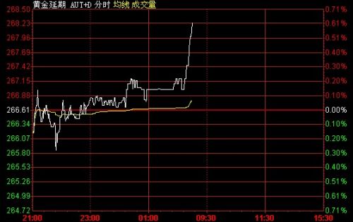 7月23日黄金T+D价格走势分析(夜市收盘)