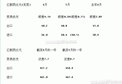 新西兰6月贸易帐盈余扩大至4.14亿纽元