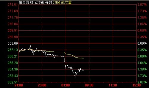 7月24日黄金T+D价格走势分析(夜市收盘)