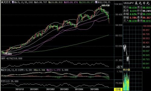 摩根大通：美元兑日元98.20/97.60提供中期涨势买点