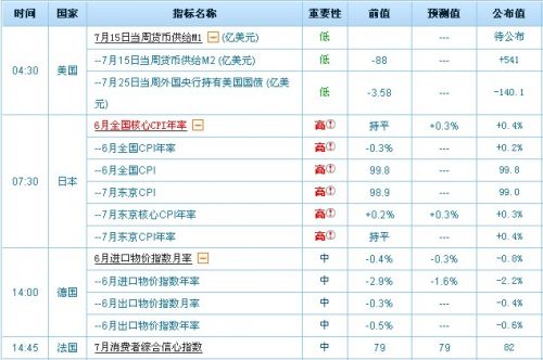 7月26日国际已公布经济指标