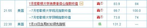 7月26日国际即将公布经济指标