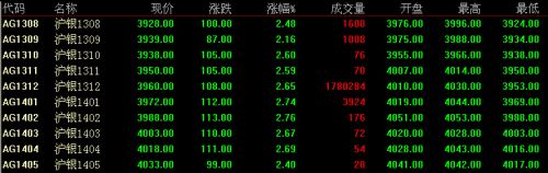 7月29日上海期货白银价格走势分析(收盘)