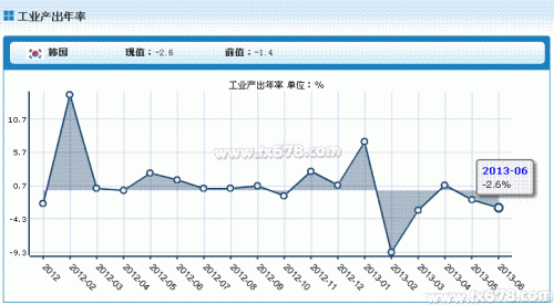 韩国6月工业产出年率下降2.6%，月率增长0.4%