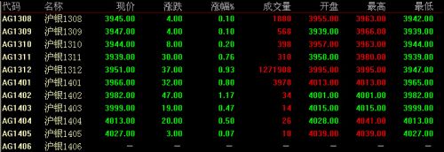 7月30日上海期货白银价格走势分析(收盘)