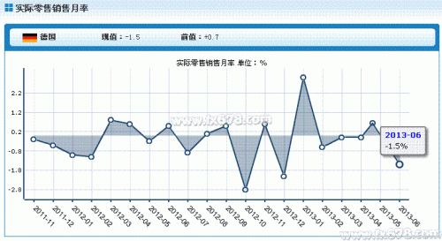 德国6月实际零售销售月率下降1.5%，创今年最大跌幅