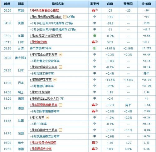7月31日国际已公布经济指标