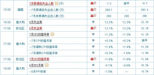 7月31日国际已公布经济指标