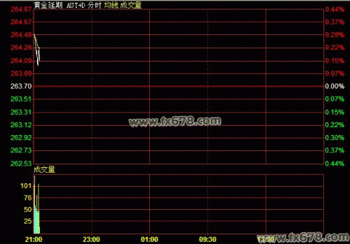 8月1日黄金T+D价格走势分析(夜市开盘)