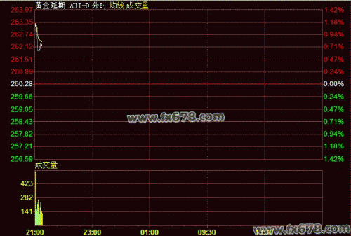 8月2日黄金T+D价格走势分析(夜市开盘)
