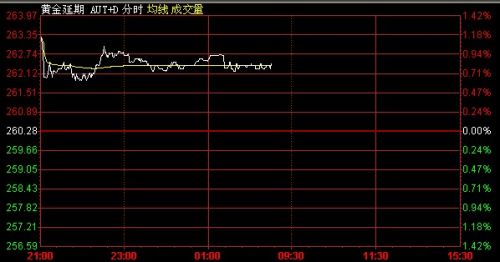 8月2日黄金T+D价格走势分析(夜市收盘)
