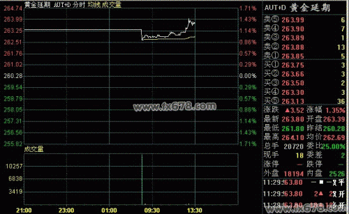 8月5日黄金T+D价格走势分析(午盘)
