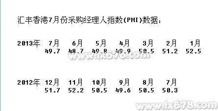 香港7月汇丰PMI微升至49.7，仍连续四个月低于荣枯线