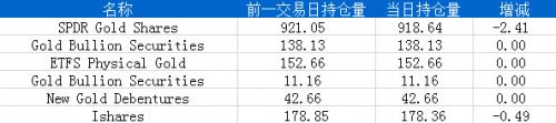 8月2日黄金ETF持仓日报：主要ETFs持仓量小幅减少2.90吨