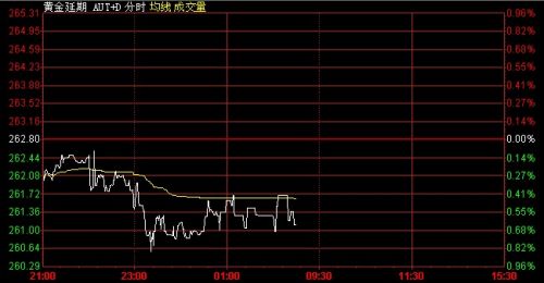 8月5日黄金T+D价格走势分析(夜市收盘)