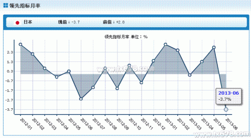 日本6月同步指标七个月来首降，暗示复苏动能或放缓