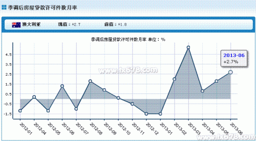 澳洲6月季调后房屋贷款许可件数月率上升2.7%