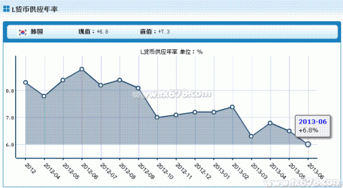 韩国6月L货币供应年率上升6.8%，创两年最小升幅