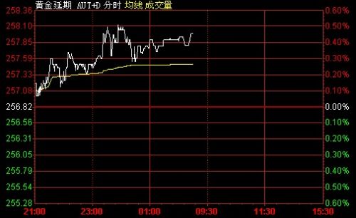 8月7日黄金T+D价格走势分析(夜市收盘)