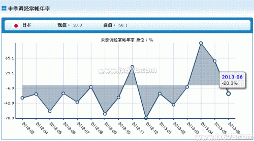 日本6月未季调经常帐意外大跌20.3%，创四个月最大降幅