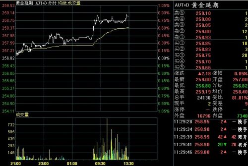 8月8日黄金T+D价格走势分析(午盘)