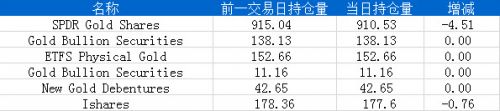 8月7日黄金ETF持仓日报：主要ETFs持仓量减少5.27吨