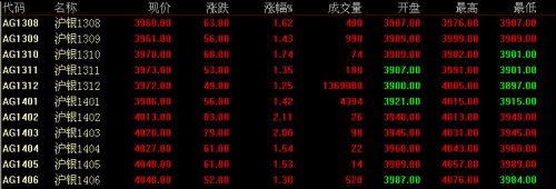 8月8日上海期货白银价格走势分析(收盘)