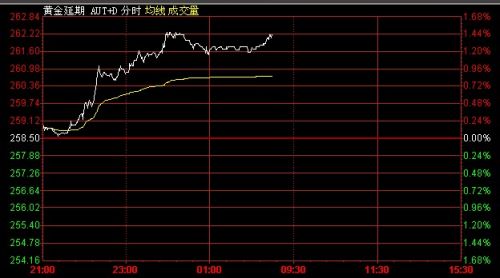 8月9日黄金T+D价格走势分析(夜市收盘)