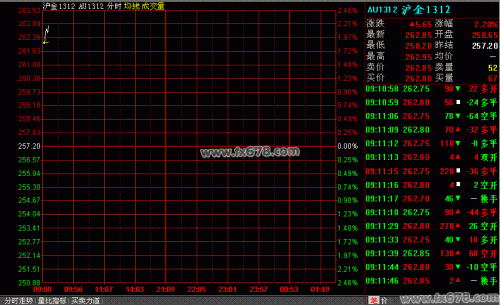 8月9日上海黄金期货价格走势分析(早盘)