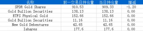 8月8日黄金ETF持仓日报：主要ETFs持仓量小幅减少1.20吨