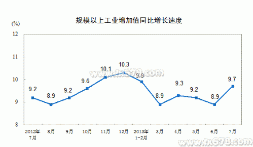 中国7月规模以上工业增加值年率增长9.7%(新闻稿)