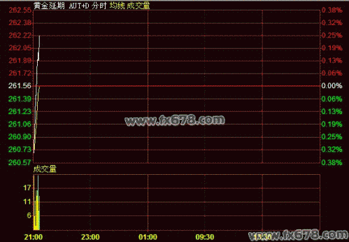 8月9日黄金T+D价格走势分析(夜市开盘)