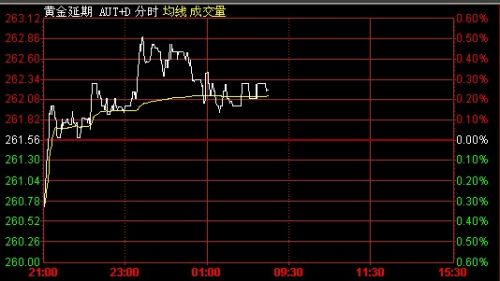 8月9日黄金T+D价格走势分析(夜市收盘)