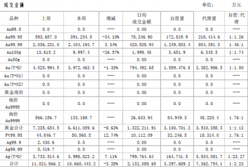 中国黄金市场周报：触底反弹，后市反弹可期