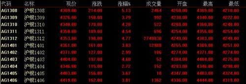 8月13日上海期货白银价格走势分析(收盘)