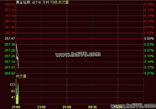 8月13日黄金T+D价格走势分析(夜市开盘)