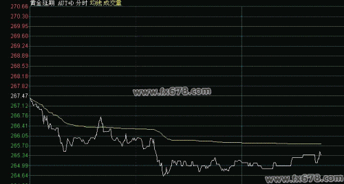 8月13日黄金T+D价格走势分析(夜市收盘)