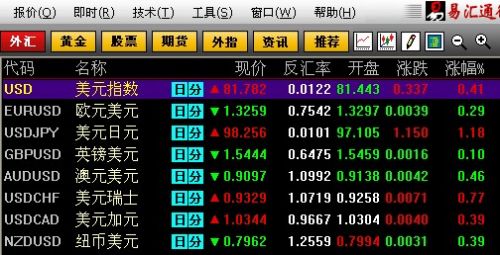 美指触及一周高位，美元兑日元领涨汇市