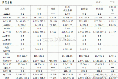 中国黄金市场周报：贵金属多头们集体狂欢