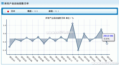 日本6月所有产业活动指数月率下降0.6%