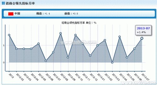 中国7月谘商会领先指标月率上升1.4%，至267.3
