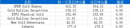 8月20日黄金ETF持仓日报：主要ETFs持仓量增加2.40吨