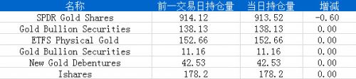 8月21日黄金ETF持仓日报：主要ETFs持仓量减少0.60吨