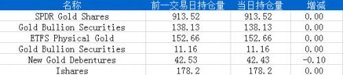 8月22日黄金ETF持仓日报：主要ETFs持仓量减少0.10吨