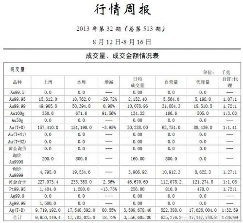 中国黄金市场周报：多头继续开疆拓土
