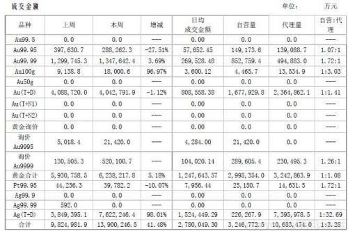 中国黄金市场周报：多头继续开疆拓土
